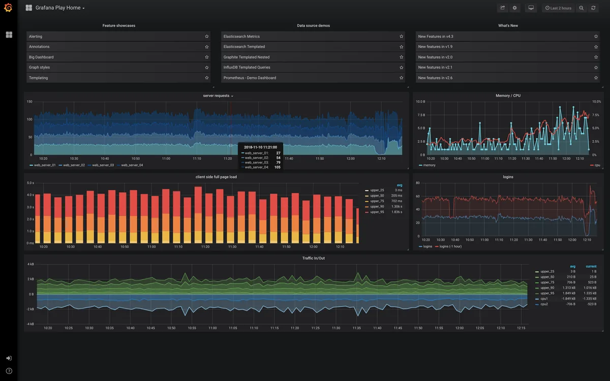 A Grafana dashboard with time-series graphs, stacked bar charts, and traffic plots.